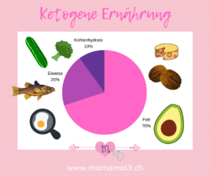 Ketogene Ernährung - Mein Erfahrungsbericht | Mama Mal 3